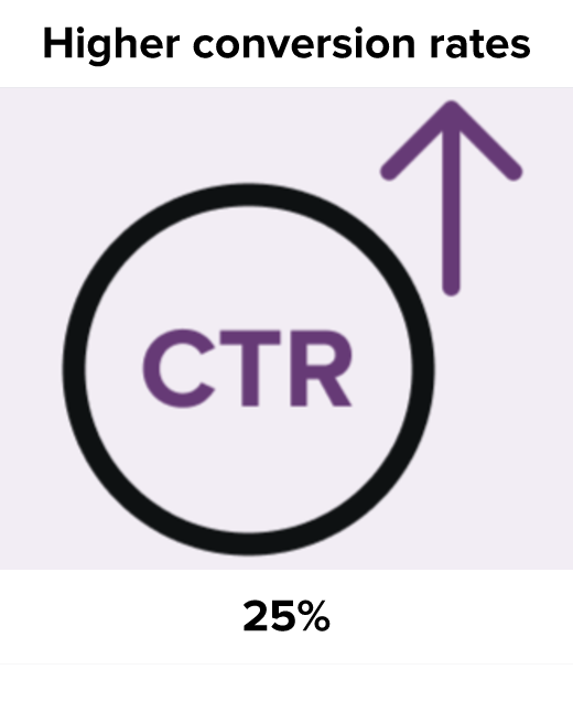 Higher conversion rates